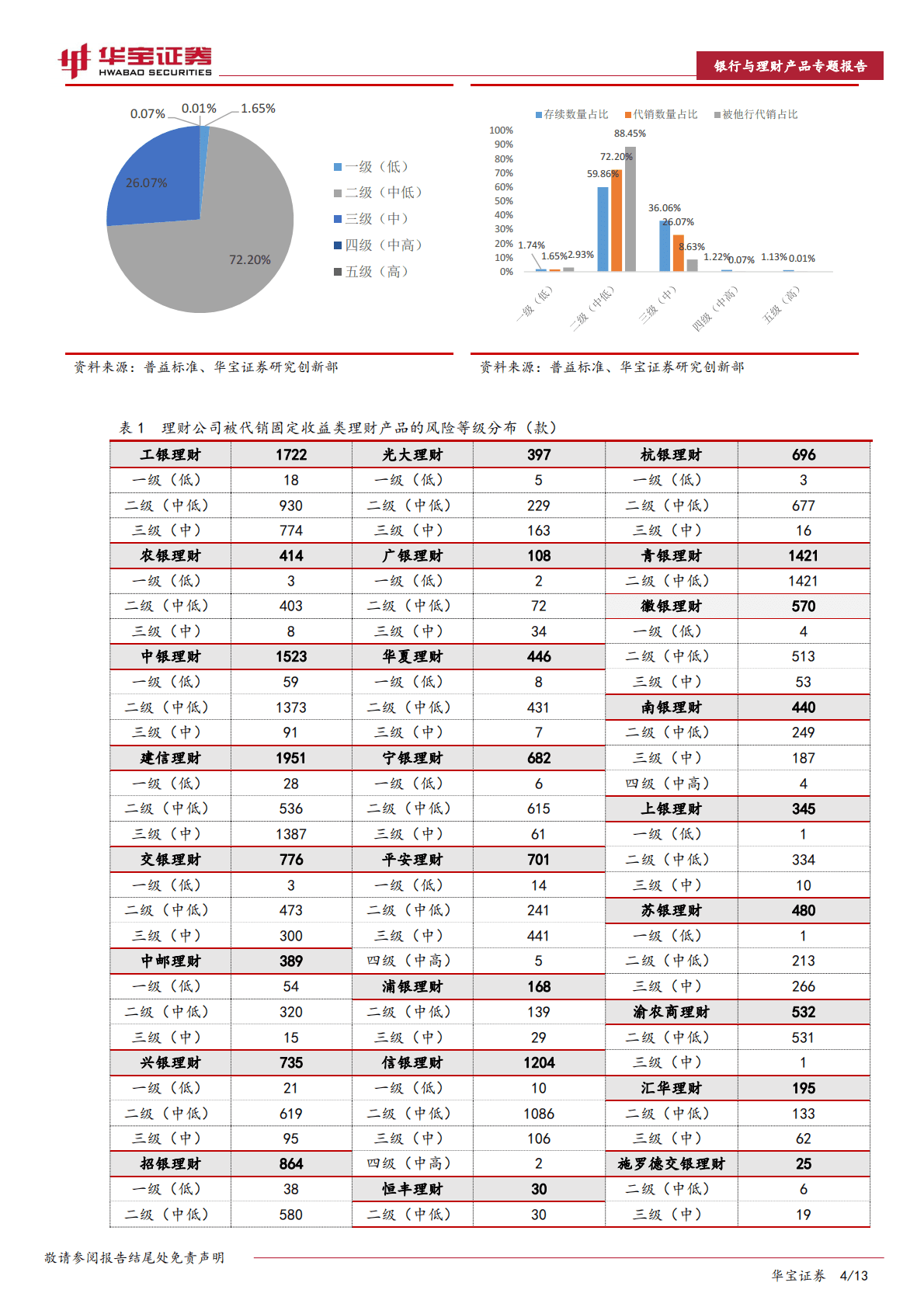 银行理财产品销售洞察专题报告：代销风险评级差异与思考 第4页