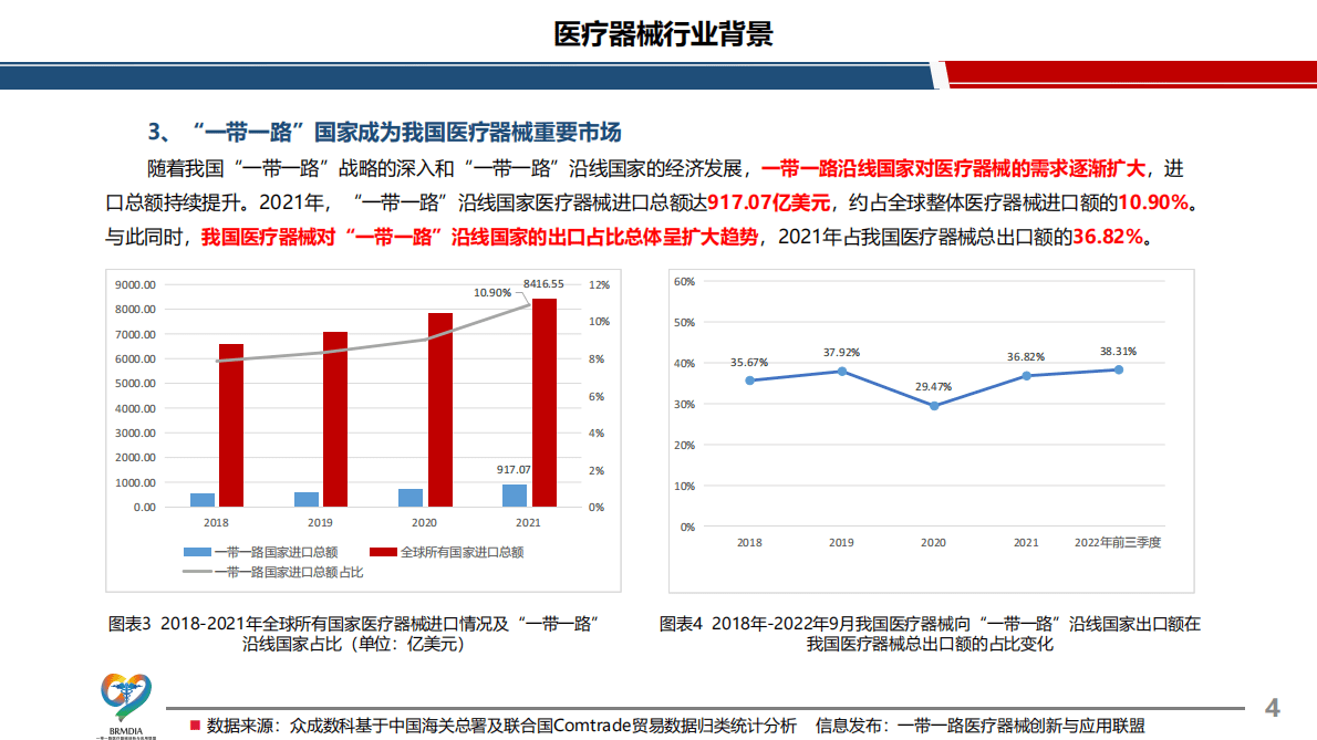 中国医疗器械在&ldquo;一带一路&rdquo;国家贸易状况及贡献度分析 第6页