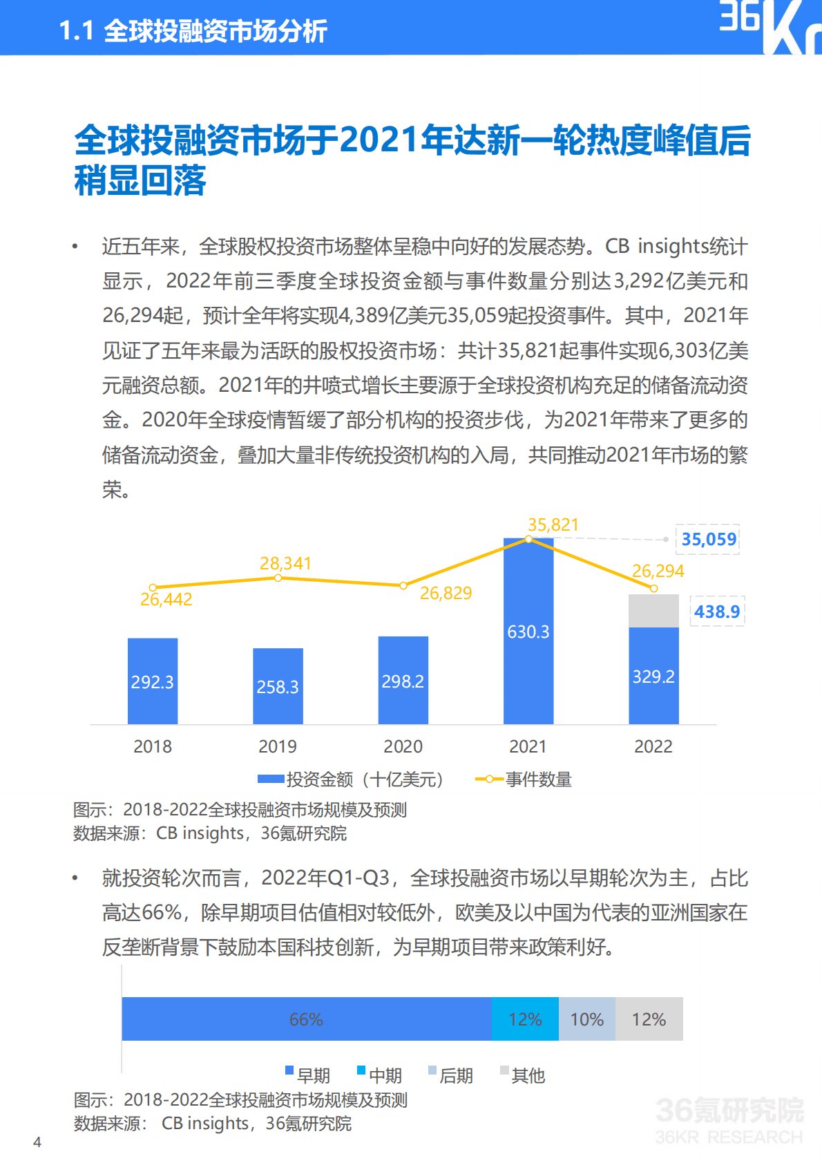 36氪：2022-2023年中国数字经济投融资及创新展望研究报告 第5页