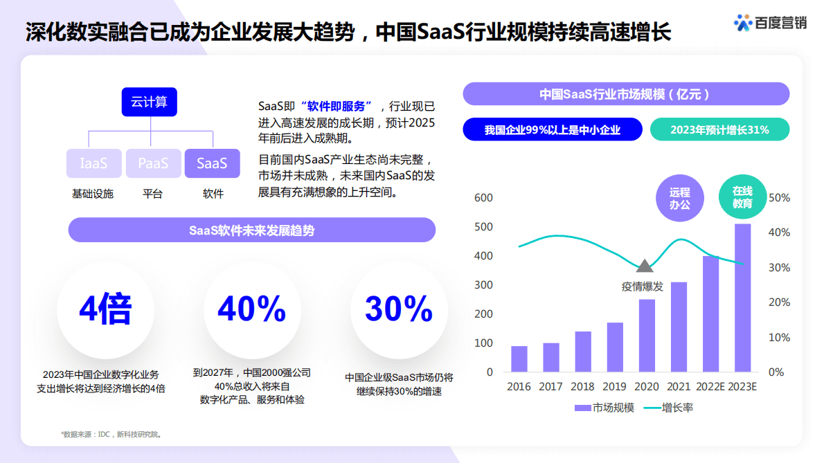 百度营销：百度营销SaaS行业解决方案 第2页