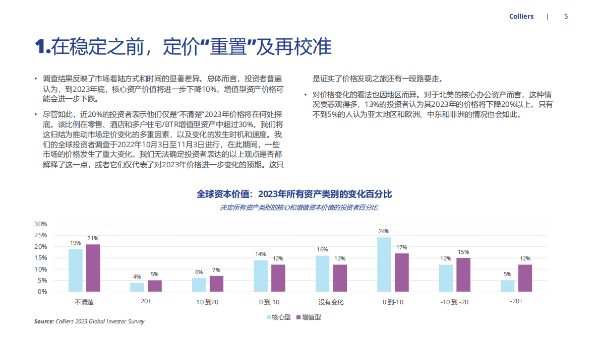 高力国际：2023年全球投资者展望&mdash;&mdash;应对重新校准后的全球房地产市场 第5页