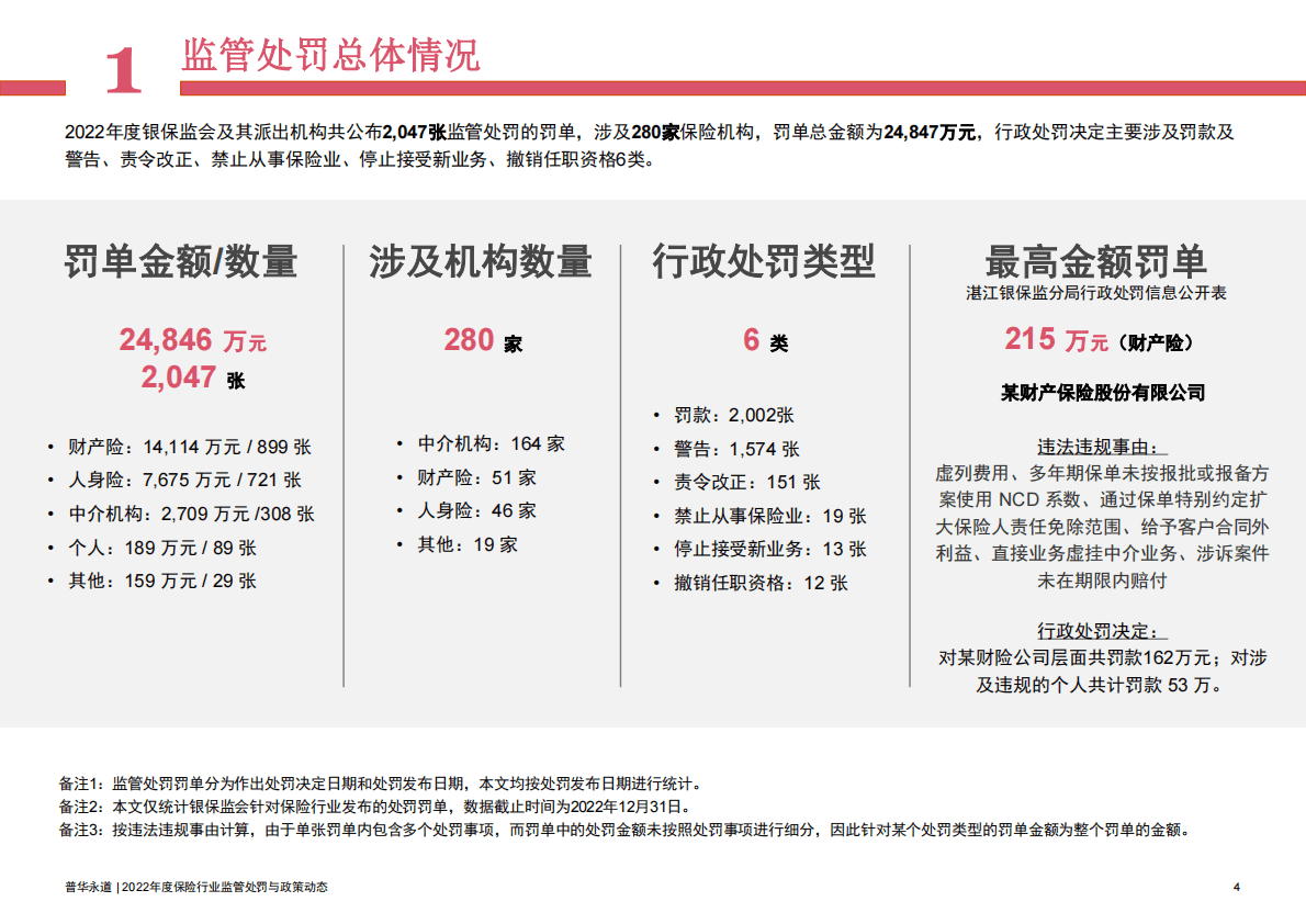 普华永道：2022年度保险行业监管处罚与政策动态 第4页