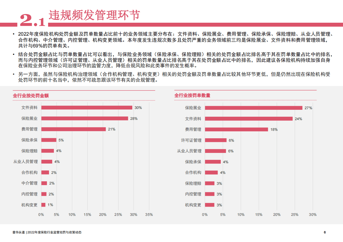 普华永道：2022年度保险行业监管处罚与政策动态 第6页