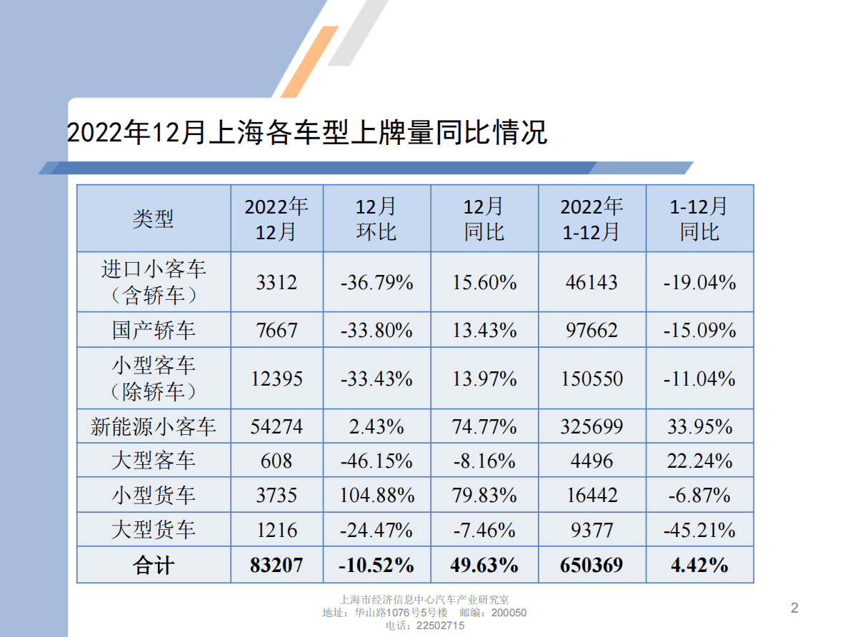上海市经济信息中心：2022年12月份上海汽车市场上牌情况 第2页