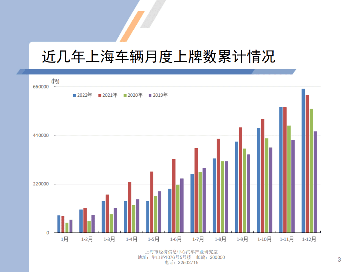 上海市经济信息中心：2022年12月份上海汽车市场上牌情况 第3页