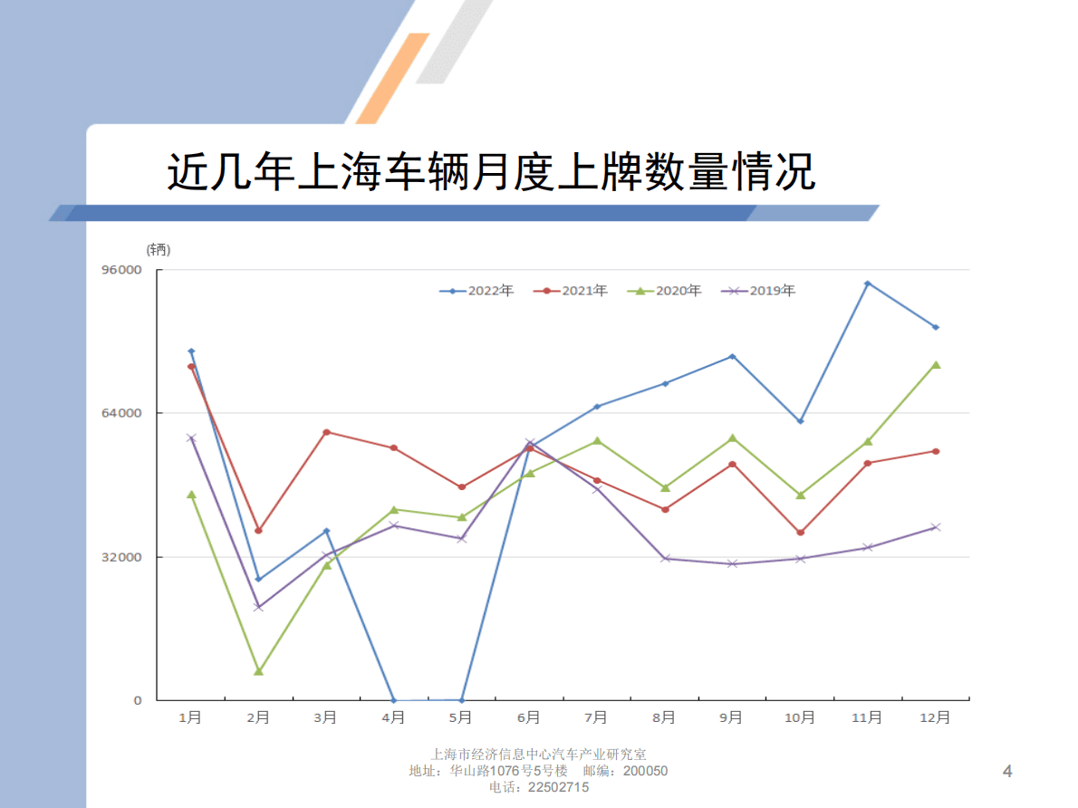上海市经济信息中心：2022年12月份上海汽车市场上牌情况 第4页