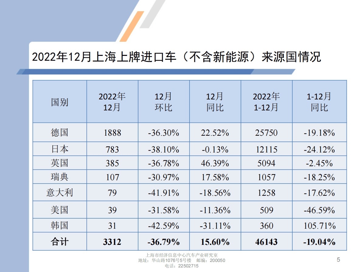 上海市经济信息中心：2022年12月份上海汽车市场上牌情况 第5页