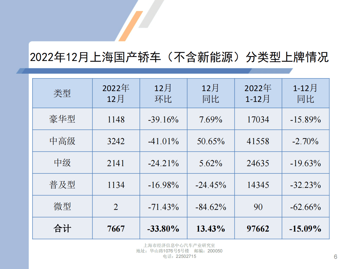 上海市经济信息中心：2022年12月份上海汽车市场上牌情况 第6页