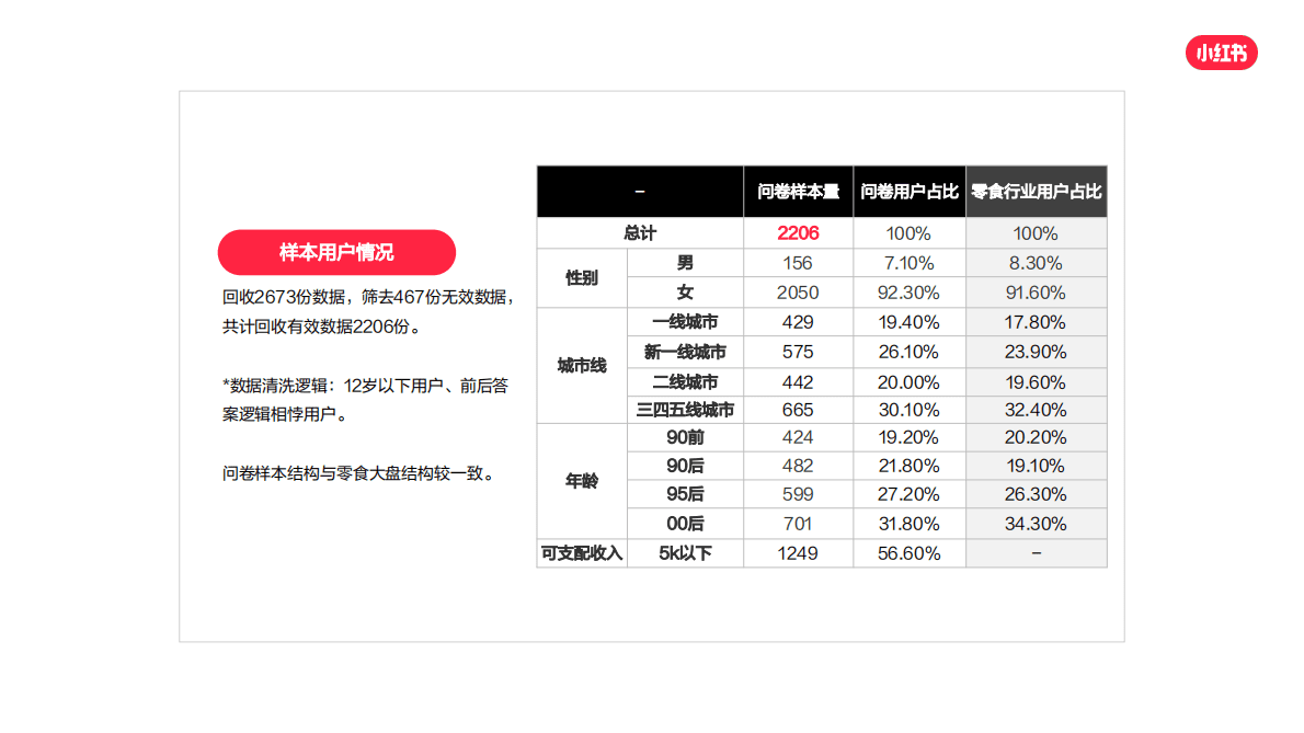 小红书：灵感补给站&mdash;&mdash;小红书2023年零食行业用户洞察报告 第3页