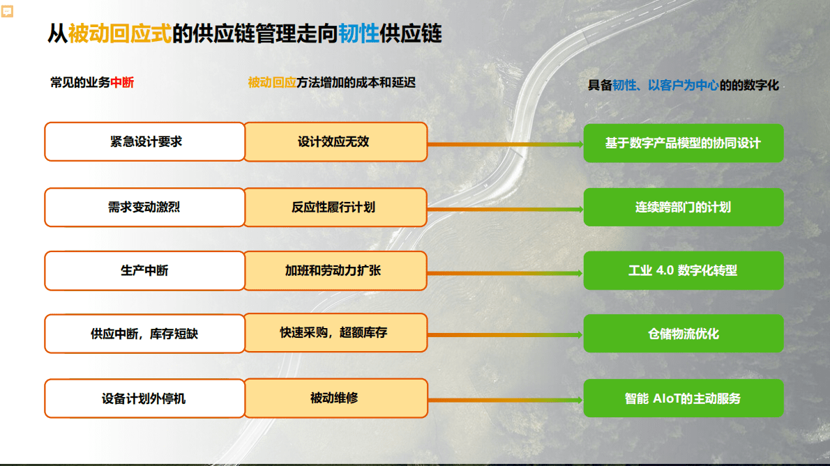 思爱普：通过SAP数字化供应链打造韧性供应链 第5页