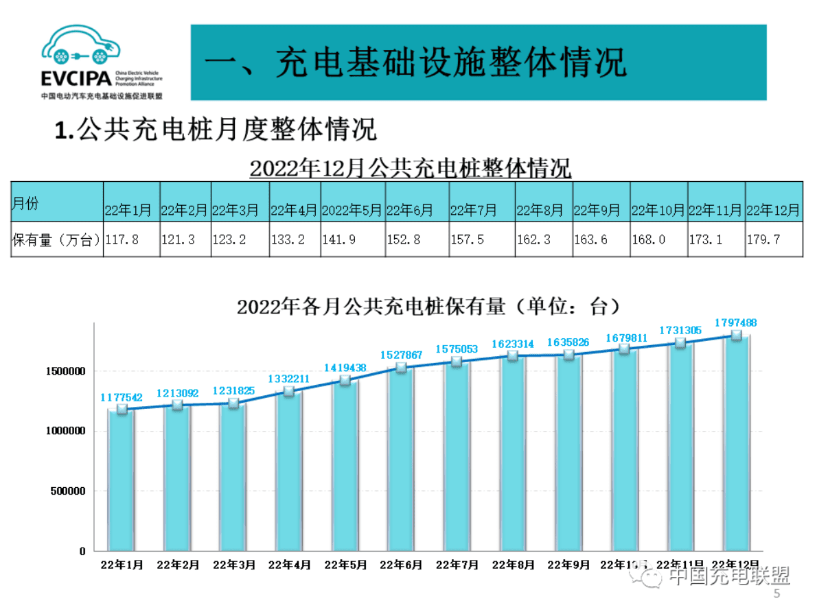 中国充电联盟：2022年全国电动汽车充换电基础设施运行情况 第5页