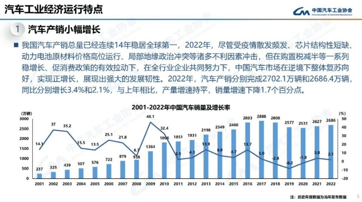 中国汽车 工业协会：2022年汽车工业产销情况 第5页