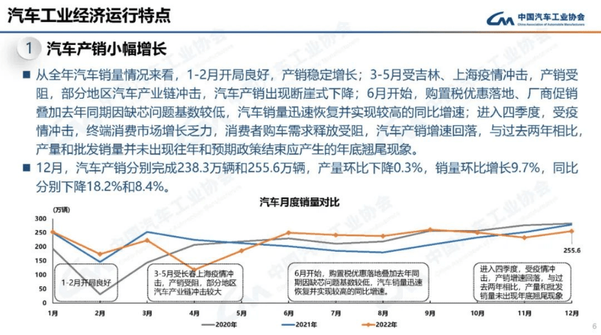 中国汽车 工业协会：2022年汽车工业产销情况 第6页