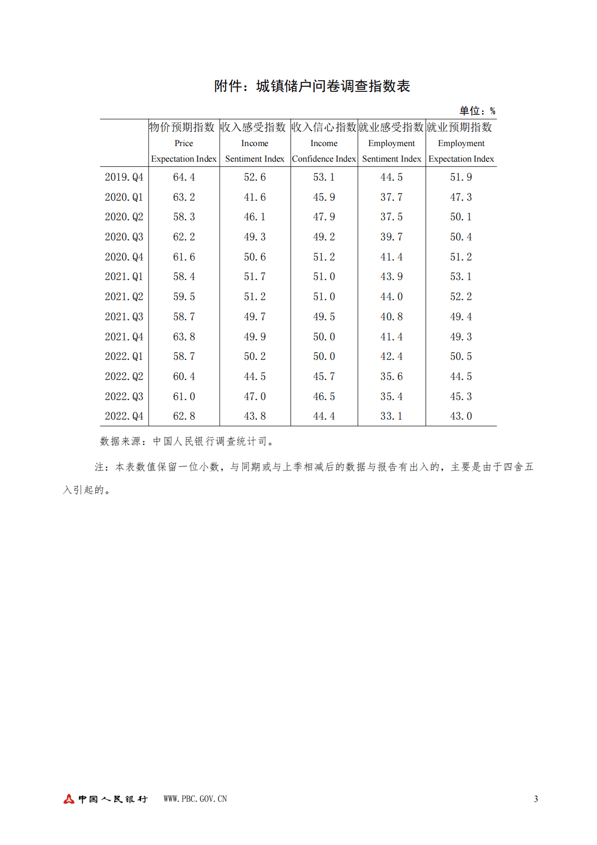 中国人民银行：2022年第四季度城镇储户问卷调查报告 第3页