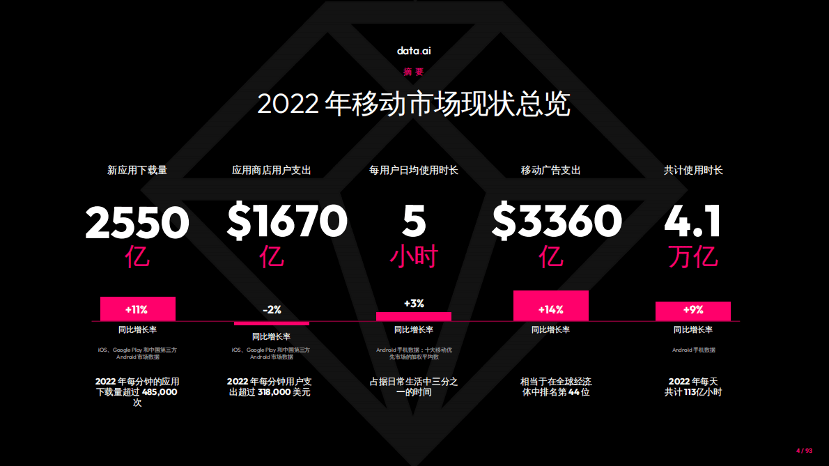 data.ai：2023年移动市场报告 第4页