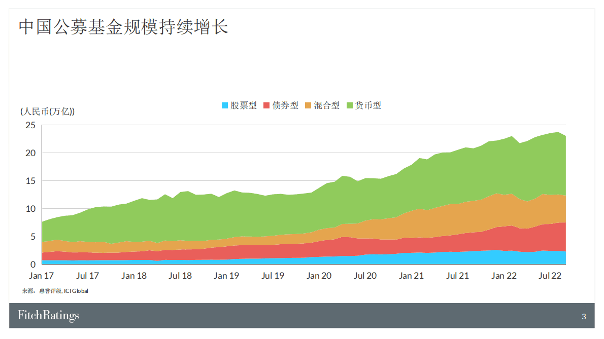 惠誉：中国公募基金发展与现状 第4页