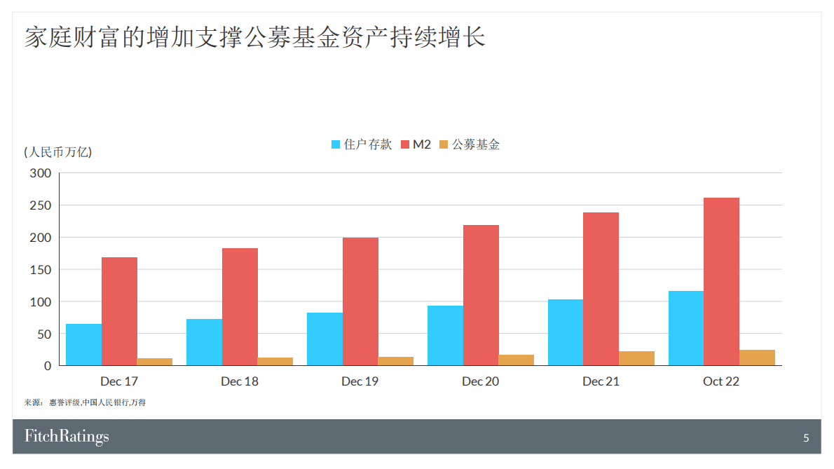惠誉：中国公募基金发展与现状 第6页