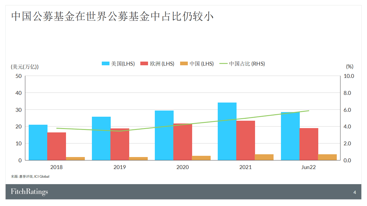 惠誉：中国公募基金发展与现状 第5页