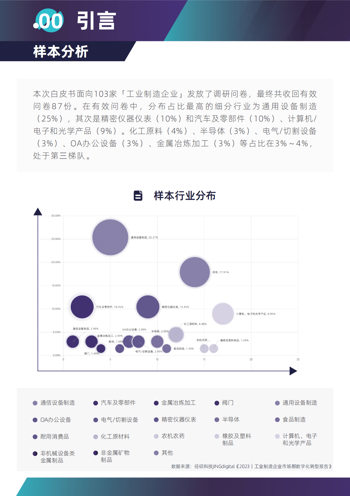 径硕科技：2023工业制造企业市场部数字化转型数据洞察报告 第5页
