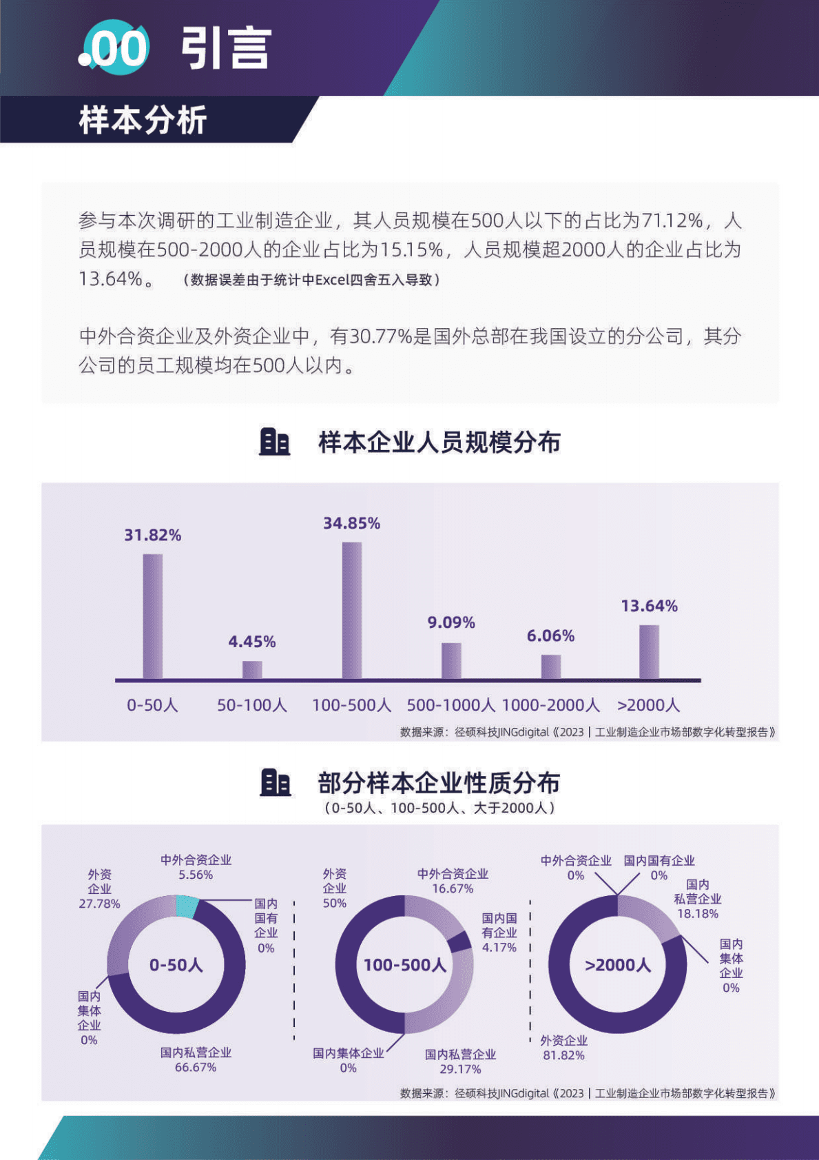 径硕科技：2023工业制造企业市场部数字化转型数据洞察报告 第6页