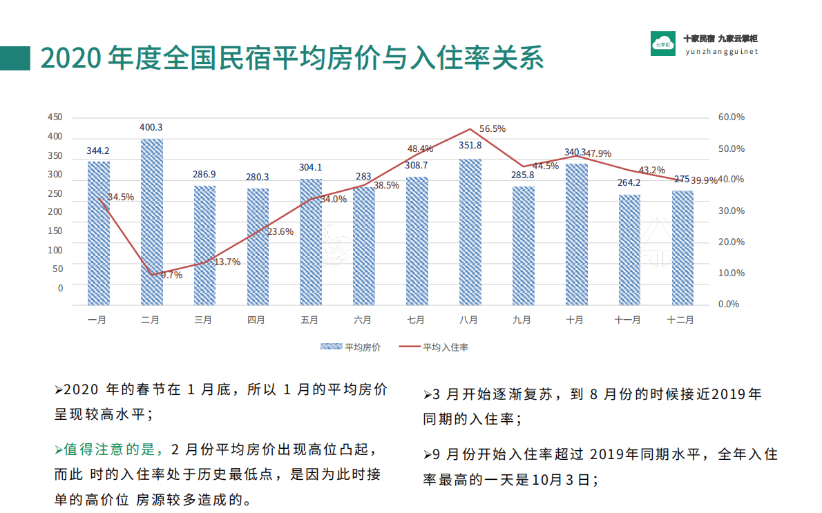 云掌柜：2018-2020年杭州及全国民宿行业数据报告 第4页