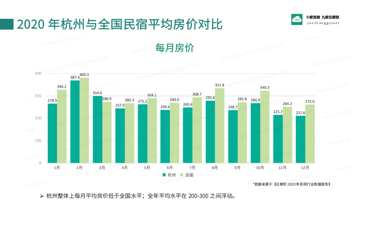 云掌柜：2018-2020年杭州及全国民宿行业数据报告 第6页