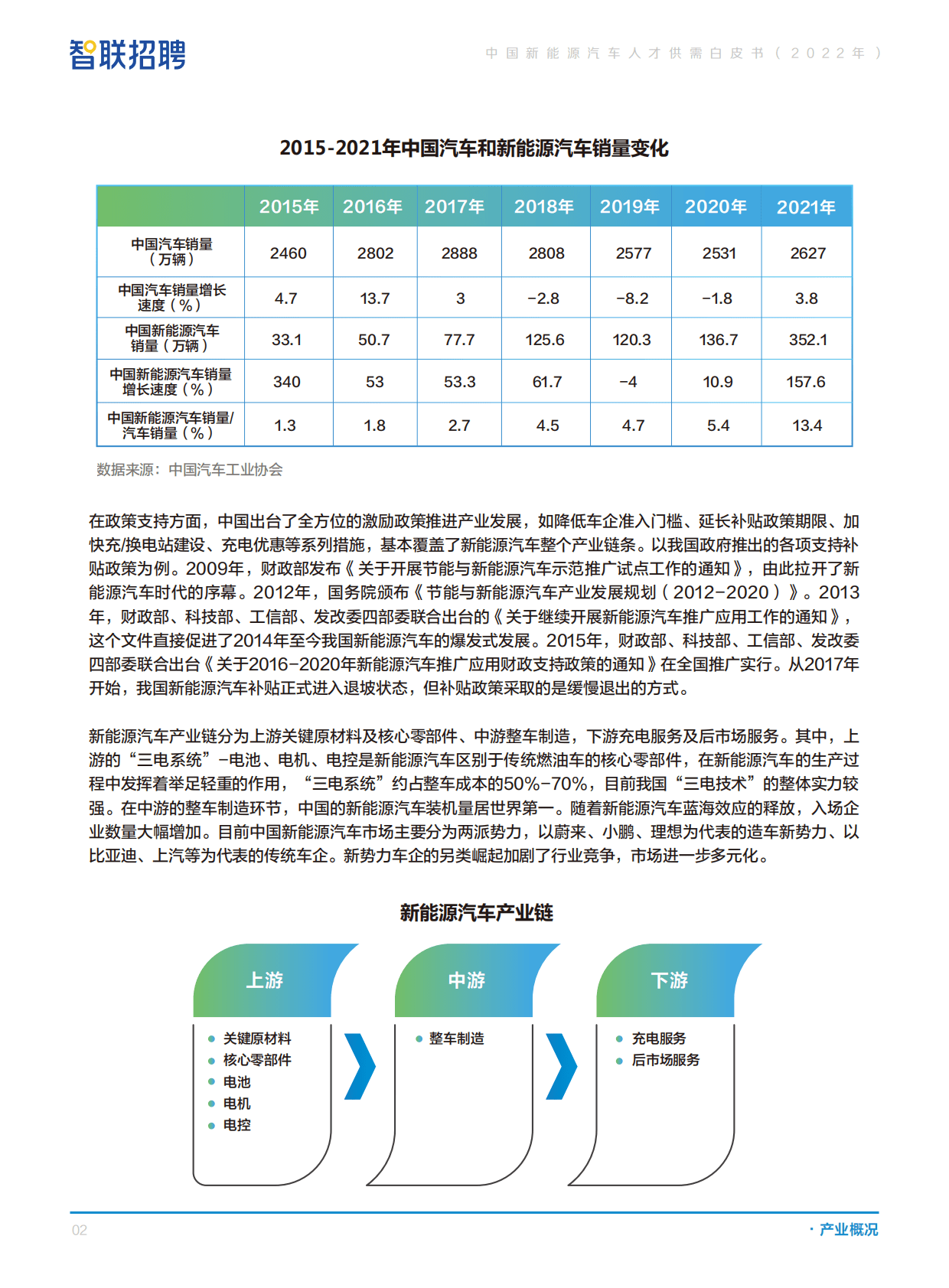 智联招聘：中国新能源汽车人才供需白皮书（2022年） 第4页