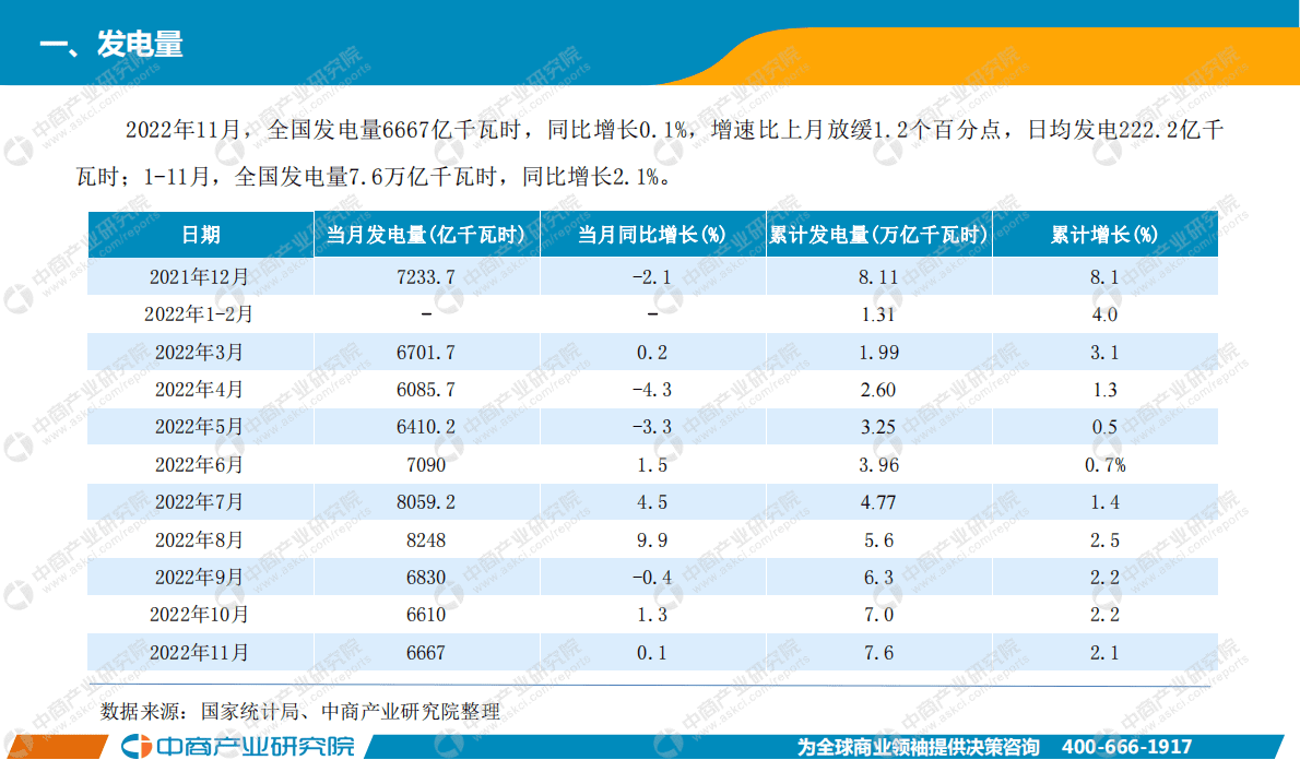中商产业研究院：中国电力工业运行情况月度报告（2022年1-11月） 第3页