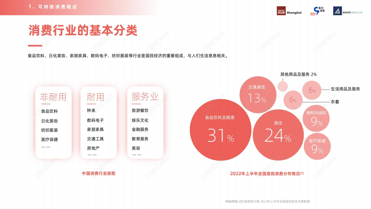 Impact Hub Shanghai：2022消费行业可持续转型路径及创新机遇 第6页