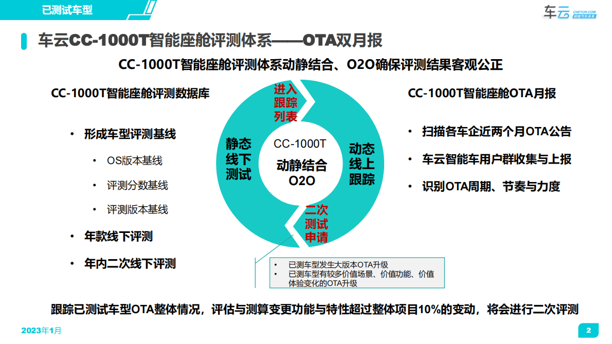 车云：2022年CC-1000T智能座舱评测OTA双月报（11月-12月） 第2页