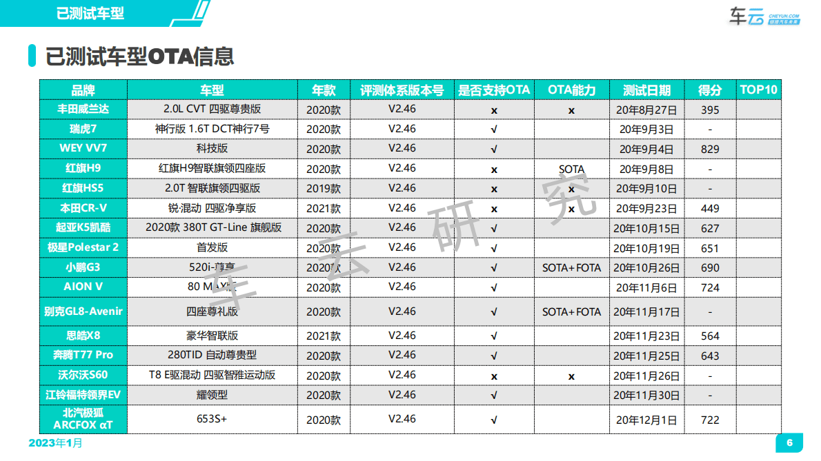 车云：2022年CC-1000T智能座舱评测OTA双月报（11月-12月） 第6页