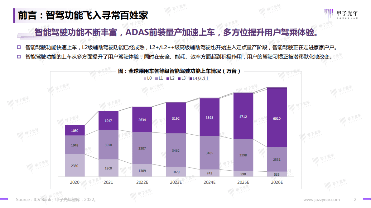 甲子光年：2023智能驾驶行业报告：开启高阶智能驾驶的量产时代 第2页
