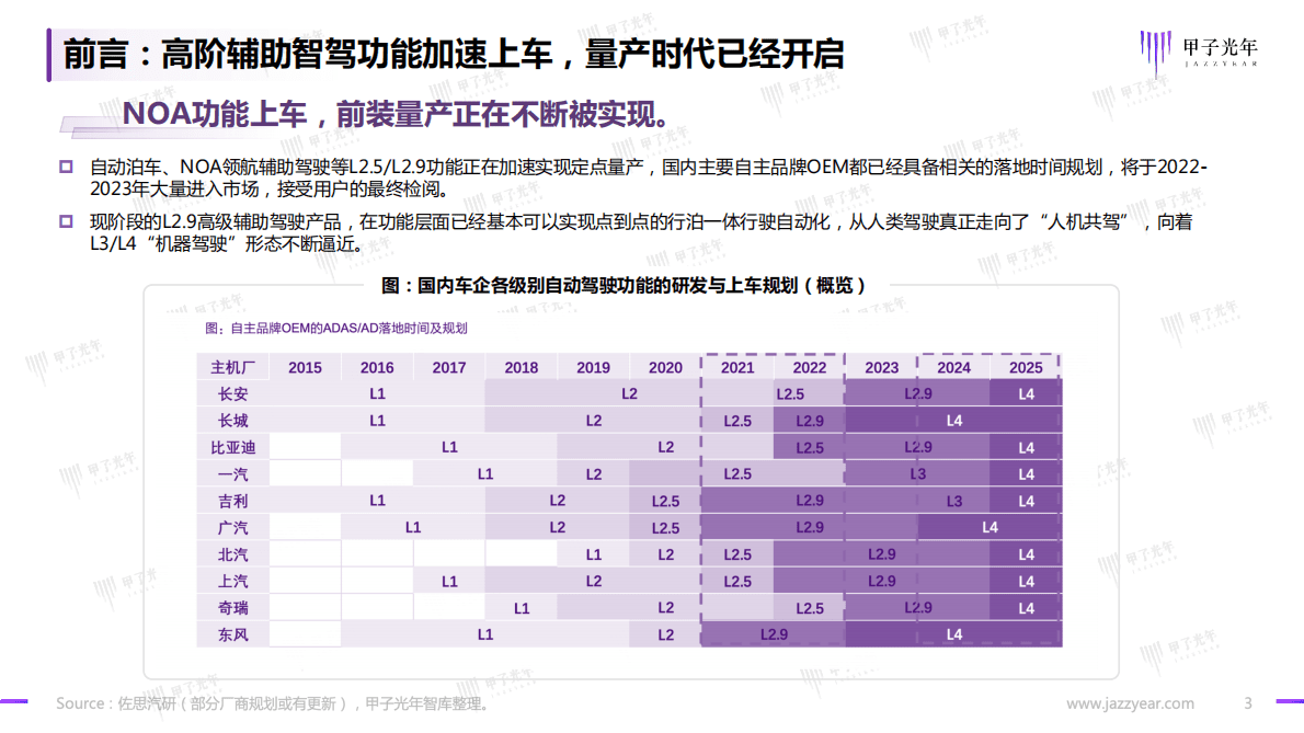 甲子光年：2023智能驾驶行业报告：开启高阶智能驾驶的量产时代 第3页