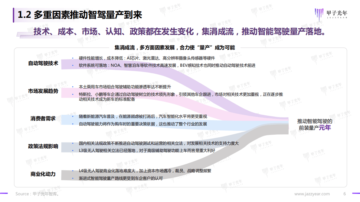 甲子光年：2023智能驾驶行业报告：开启高阶智能驾驶的量产时代 第6页
