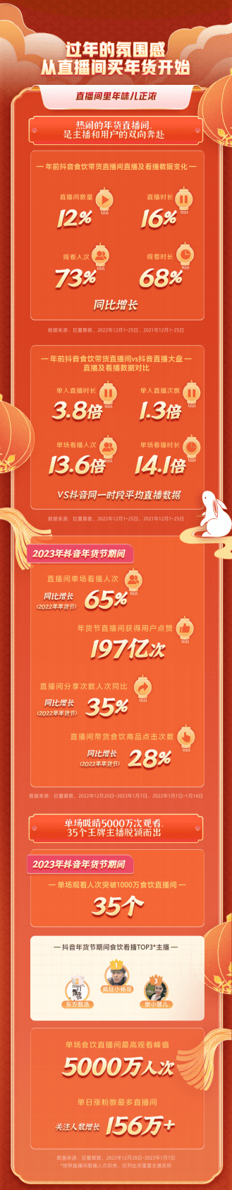 巨量算数：算数说&mdash;&mdash;2023抖音食品年货消费洞察 第5页