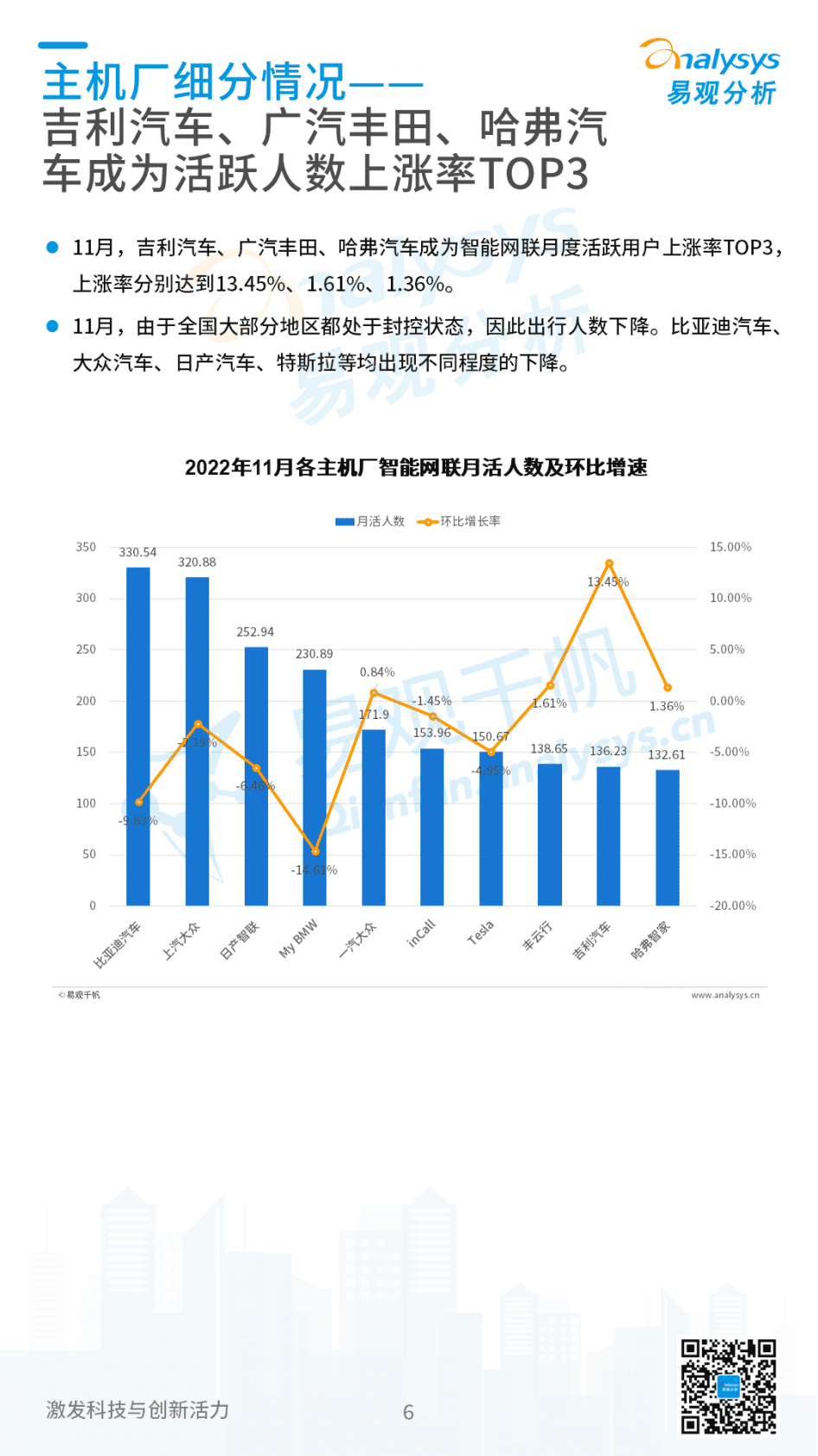 易观分析：2022年12月中国汽车智能网联月度观察 第6页
