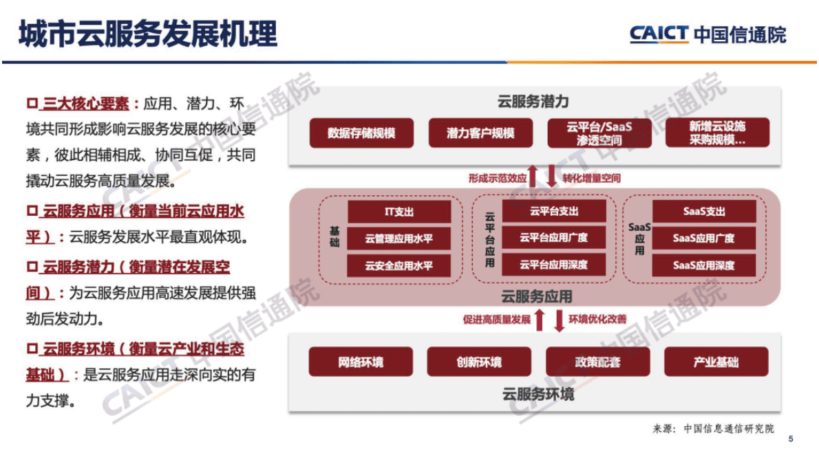 中国信通院：《城市云服务发展指数报告（2022年）》解读 第5页
