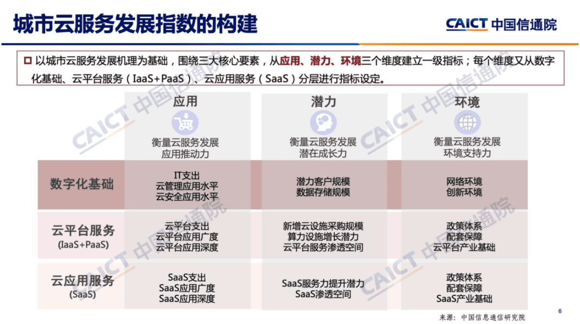 中国信通院：《城市云服务发展指数报告（2022年）》解读 第6页
