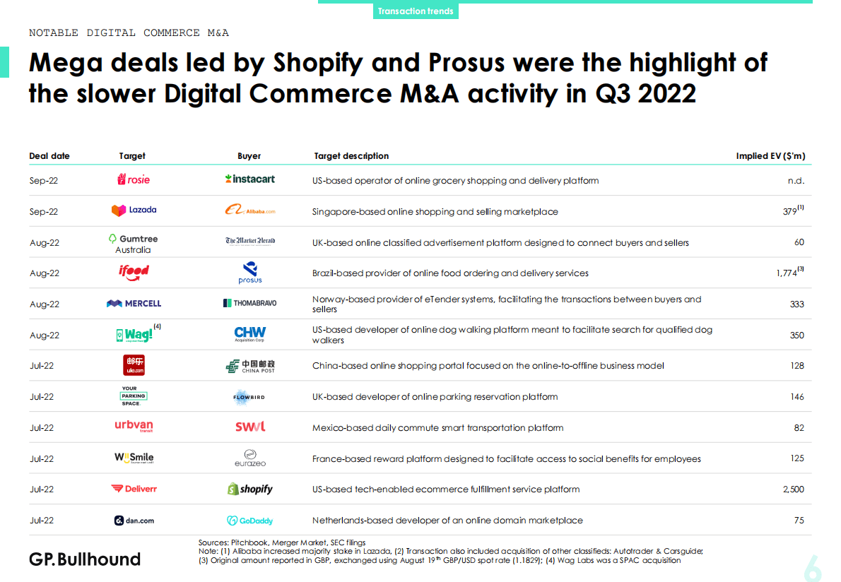 GP Bullhound：2022年第三季度电子商务报告【英文版】 第6页