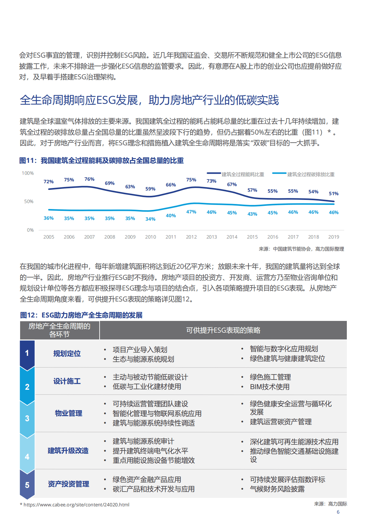 高力国际：ESG重塑可持续发展新生态 第6页