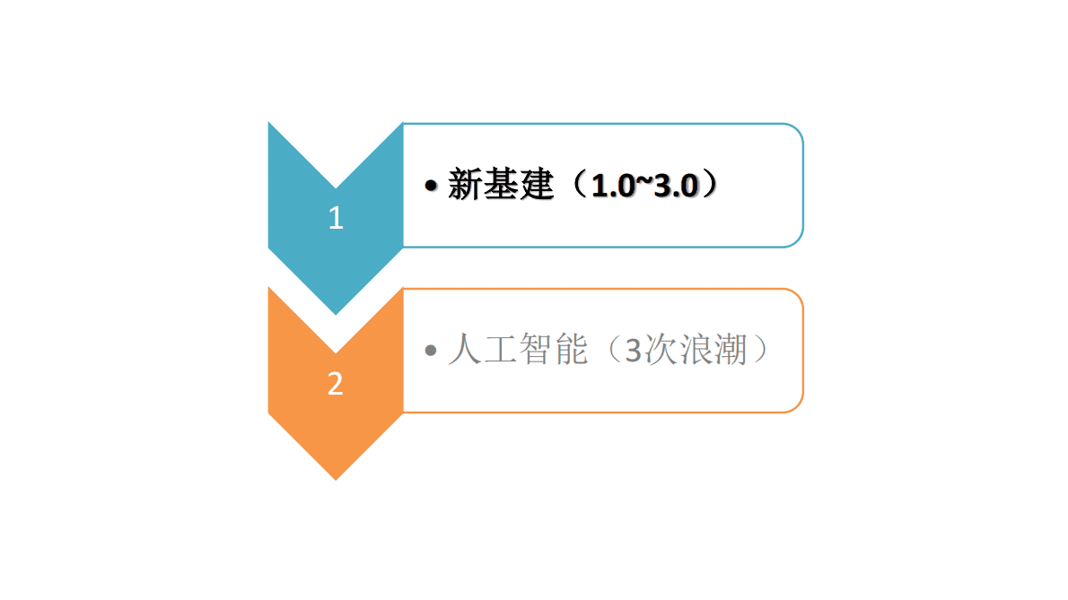 徐迪威：新基建与人工智能（2022）.pdf 第2页
