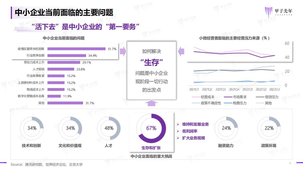 甲子光年：2023中小企业数字化模式创新研究报告 第4页