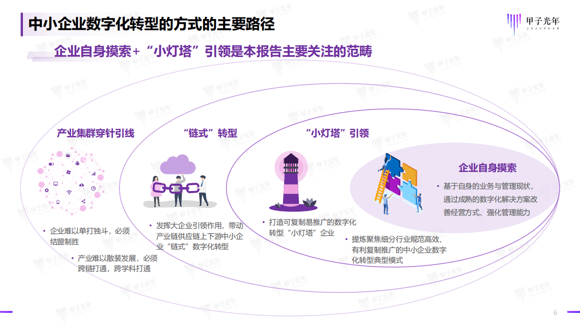 甲子光年：2023中小企业数字化模式创新研究报告 第6页