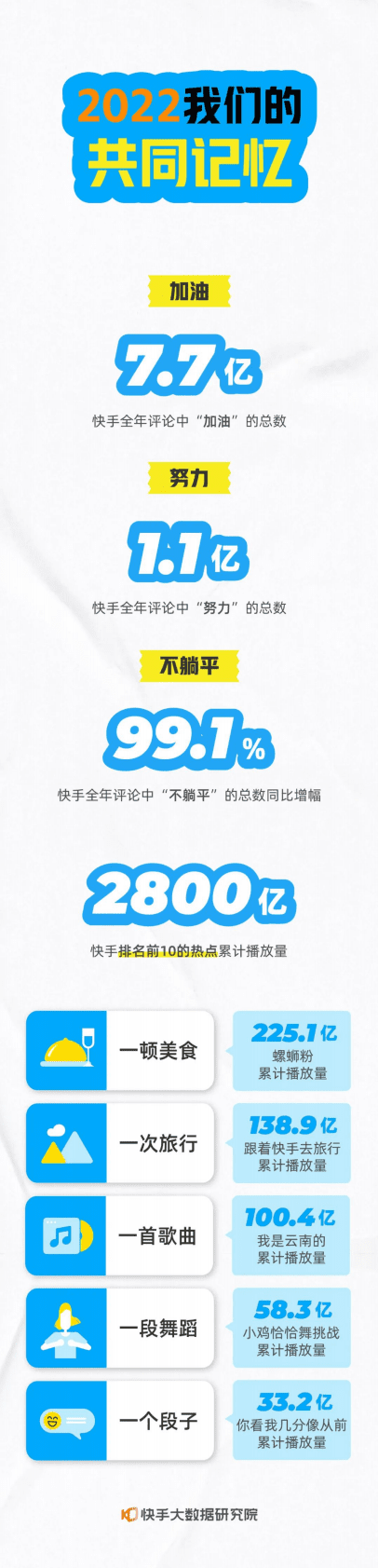 快手：2022快手年度数据报告 第2页