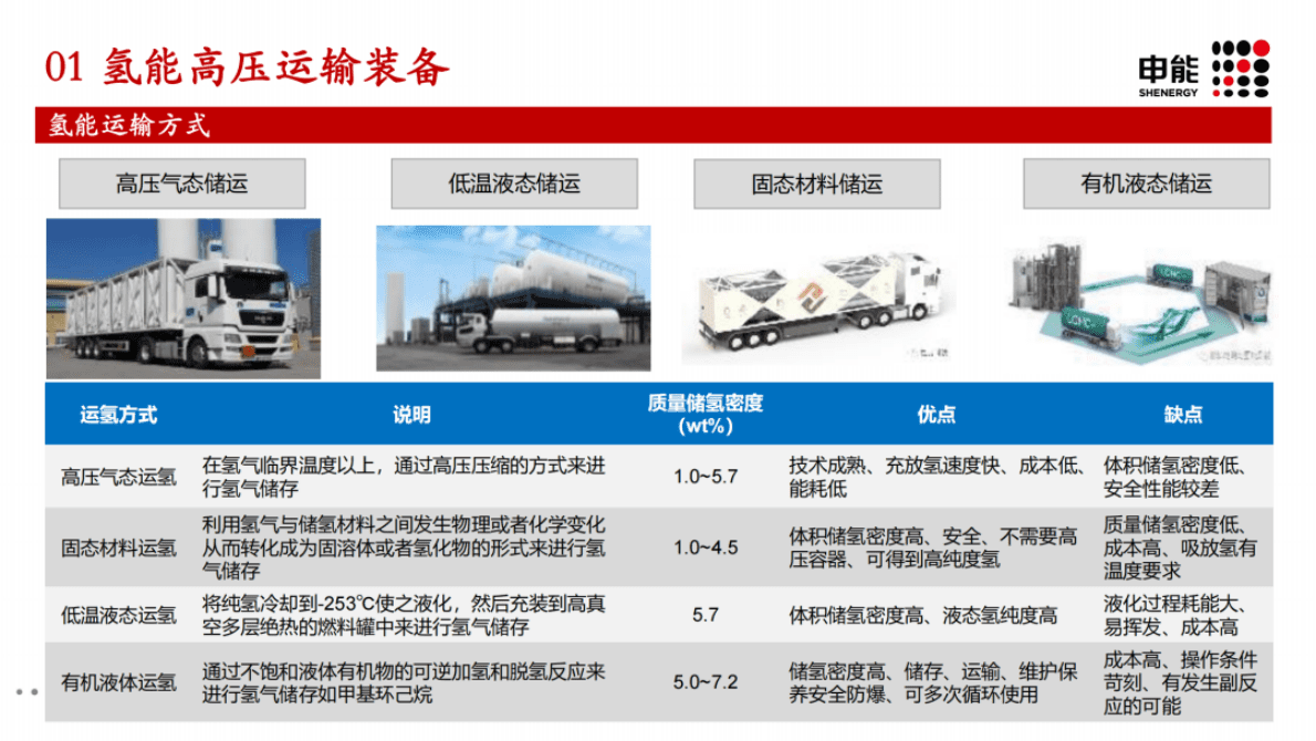 浙江蓝能曹文红：氢能高压储运技术发展与挑战 第4页