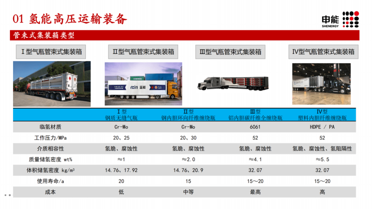 浙江蓝能曹文红：氢能高压储运技术发展与挑战 第5页