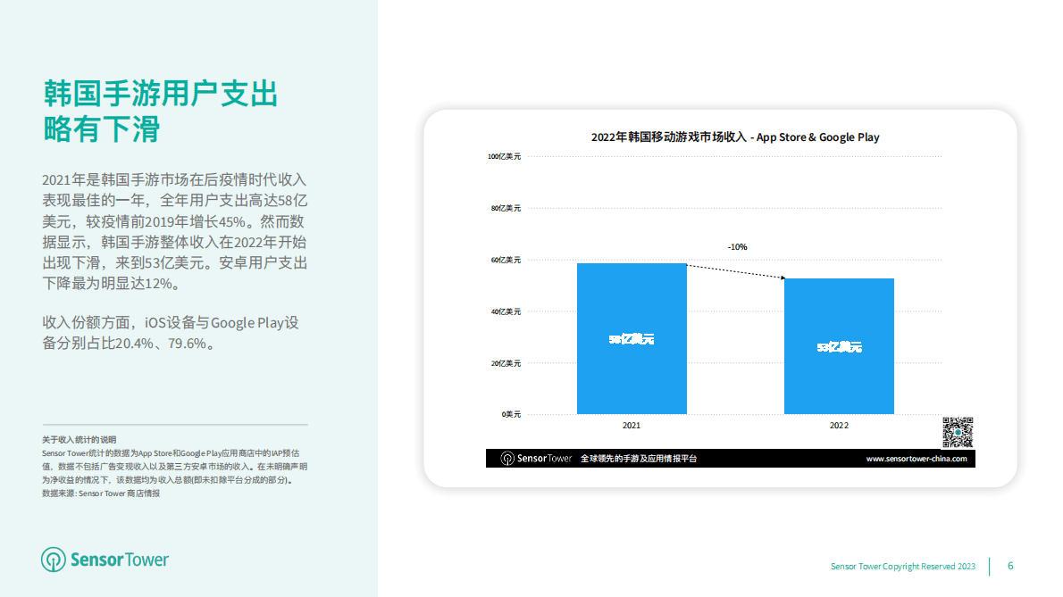 SensorTower：2022年韩国移动游戏市场洞察 第6页