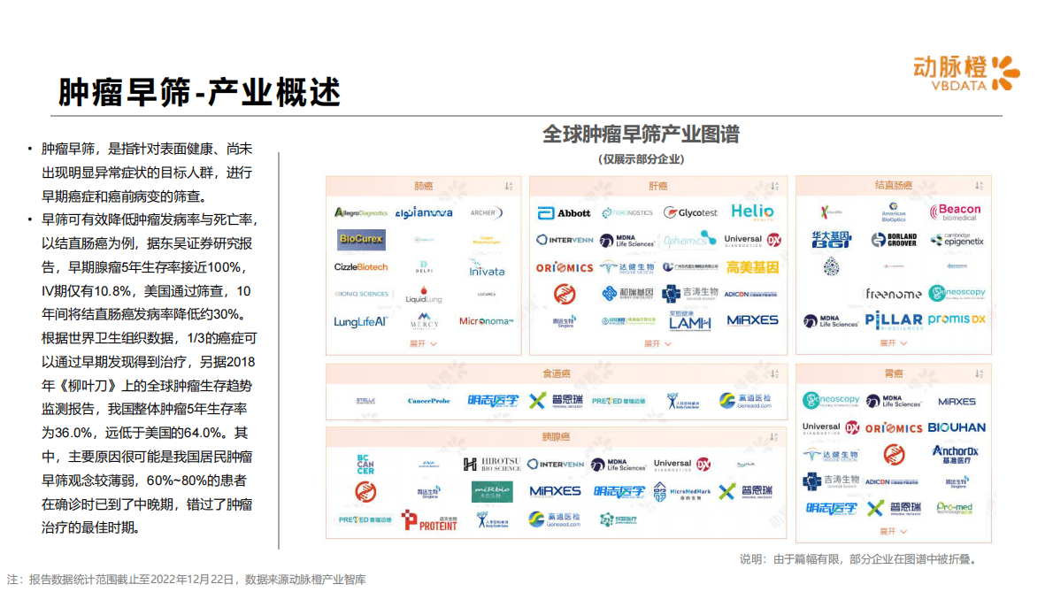动脉橙：全球肿瘤早筛价值趋势报告2022年 第4页