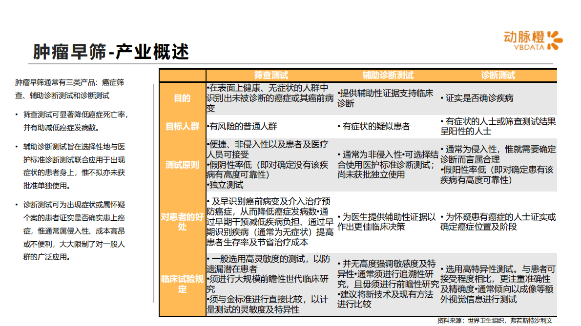 动脉橙：全球肿瘤早筛价值趋势报告2022年 第5页