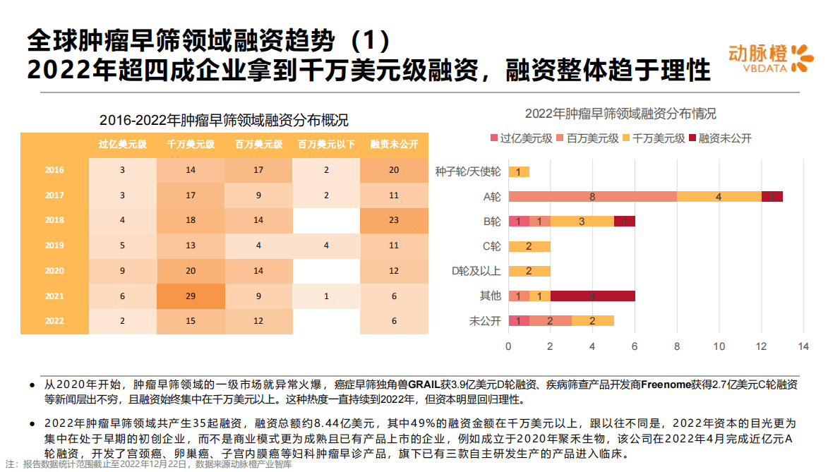 动脉橙：全球肿瘤早筛价值趋势报告2022年 第6页